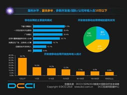 DCCI中國移動互聯網報告預覽 25%開發者盈利與網絡技術開發現狀