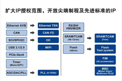 瑞薩電子擴大IP授權范圍，加速網絡技術開發創新